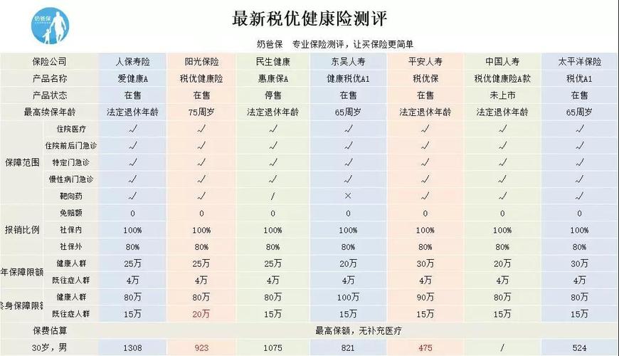 怎样选取合适的健康险