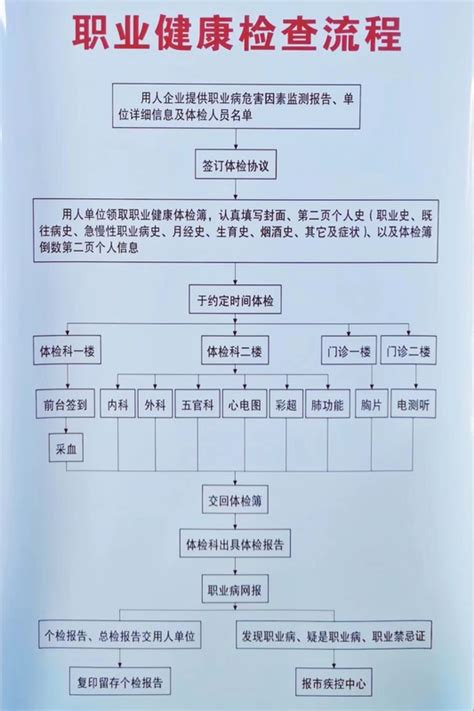 健康管理体检项目的原则