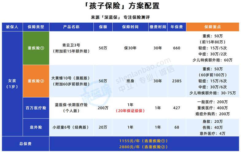 小孩子健康险的保额最高是多少