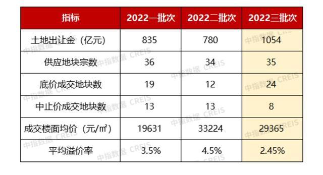 上海首批土地拍卖名单公布市场动态与未来展望