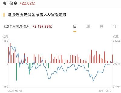 港股年中盘点中字头个股最受资金追捧，腾讯获加仓超亿港元